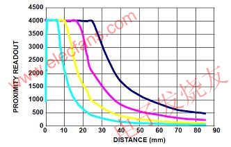 接近传感距离与LED电流驱动强度 www.elecfans.com