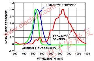 環(huán)境光傳感器和接近傳感器的光譜響應 www.elecfans.com