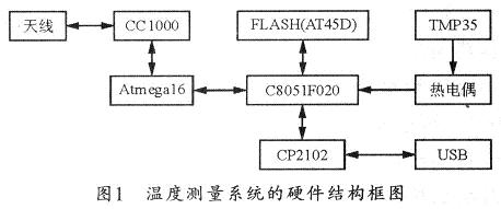 本系統(tǒng)的硬件結(jié)構(gòu)框圖