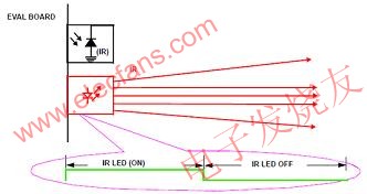 在接近探測區(qū)域沒有感測物體 www.elecfans.com