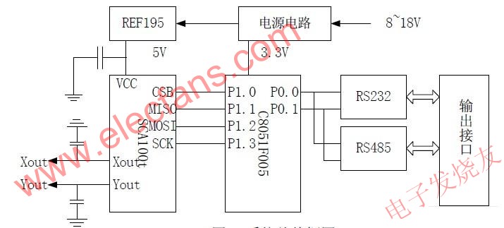 系統(tǒng)總體框圖 www.elecfans.com