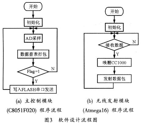 系統(tǒng)軟件模塊流程圖