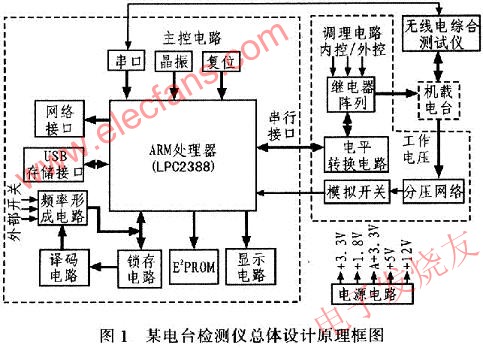 電臺測試需求設(shè)計的硬件整體結(jié)構(gòu) www.elecfans.com