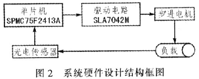 圖2 系統(tǒng)硬件設(shè)計(jì)結(jié)構(gòu)框圖