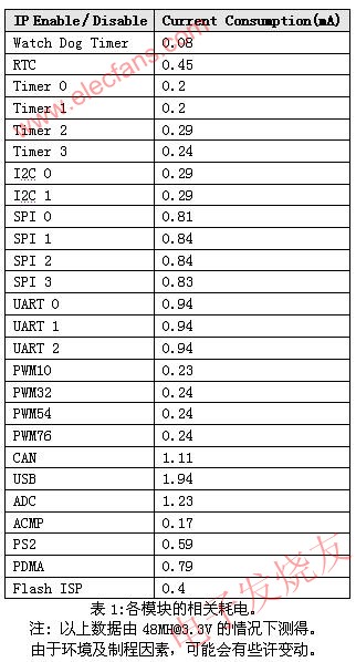 各模块的相关耗电 www.elecfans.com