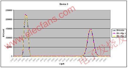 施加1 Rad / 30 Rad射线前后的阈压分布曲线图 www.elecfans.com