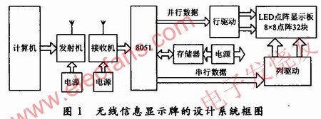 无线信息显示牌的设计电路框图 www.elecfans.com