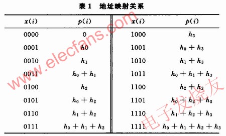 8階濾波系統(tǒng)的低四位地址x(i)與p(i)的映射關(guān)系 www.elecfans.com