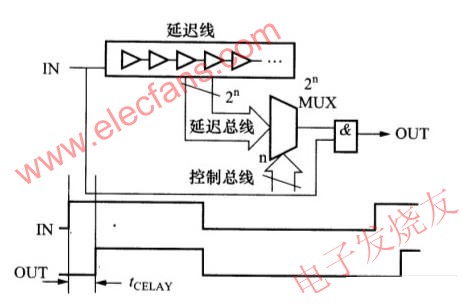 可調(diào)延遲電路 www.elecfans.com