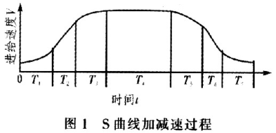 圖1 S曲線(xiàn)加減速過(guò)程