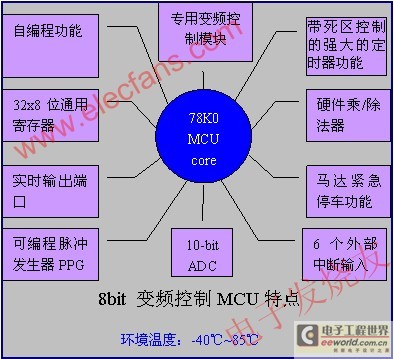 瑞萨电子的MCU特点 www.elecfans.com