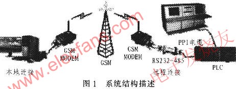 系統(tǒng)組成概述 www.elecfans.com