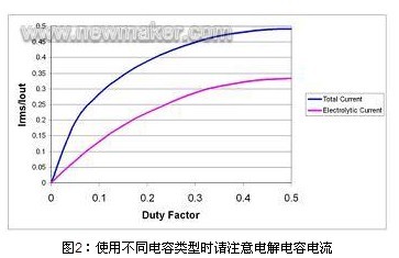 使用不同电容类型时请注意电解电容电流