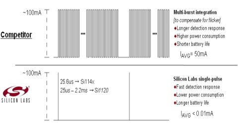 <p>图4 Silicon Labs与竞争对手LED工作方式的对比