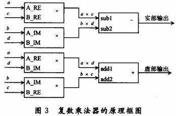 復(fù)數(shù)乘法器的工作原理