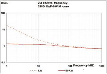 0603鉭電容的阻抗-頻率曲線
