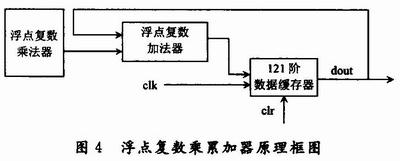 串行處理方案的浮點復(fù)數(shù)乘累加器的原理