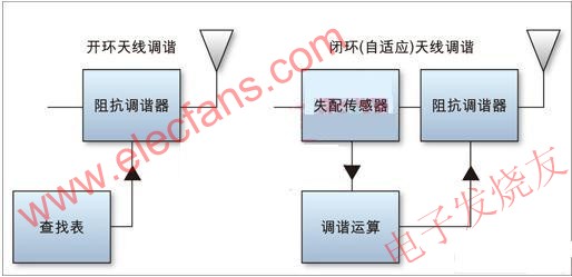 開環(huán)(左)和閉環(huán)(右)天線調(diào)諧方案 www.elecfans.com