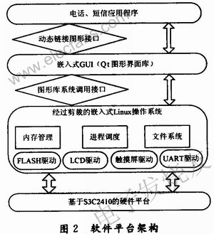 整個(gè)軟件平臺(tái)的架構(gòu) www.elecfans.com