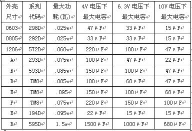 钽电容的功耗及容量范围