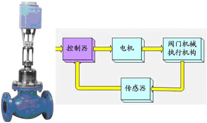 机械手臂中的应用