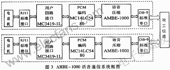 AMBE-1000語音通信框圖 www.elecfans.com