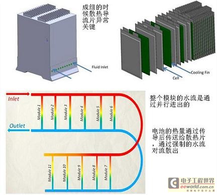 电动车锂电池液体冷却方法总结(电子工程专辑)