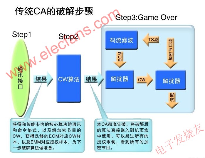 传统CA的破解步骤 www.elecfans.com