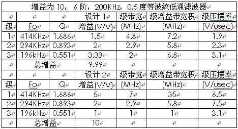 所需的增益带宽积和压摆率的比较