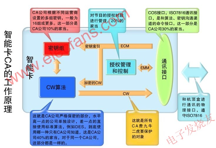 CA的結(jié)構(gòu) www.elecfans.com