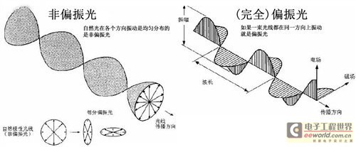 3D顯示技術原理及優缺點分析