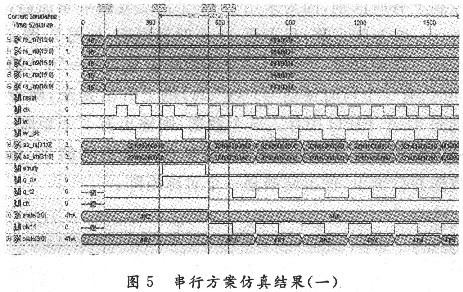 串行處理方案仿真結(jié)果