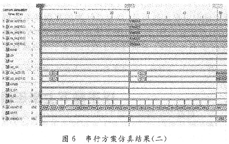 串行處理方案仿真結(jié)果