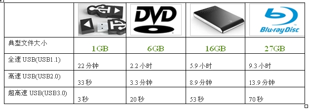 USB3.0主机控制器在嵌入式媒体网关上的应用