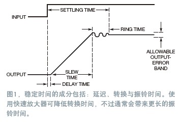 寬帶放大器穩(wěn)定時間的測量