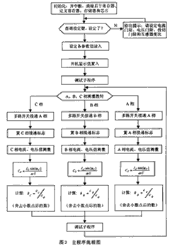 主程序流程圖