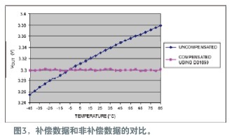 使用可变电阻和温度查找表补偿稳压器输出