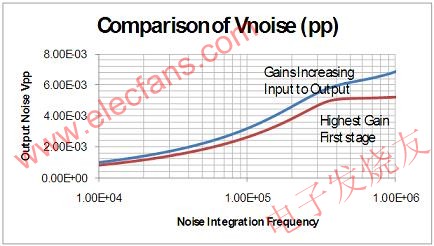 設(shè)計 1 與設(shè)計 2 的綜合輸出噪聲電壓比較 www.elecfans.com