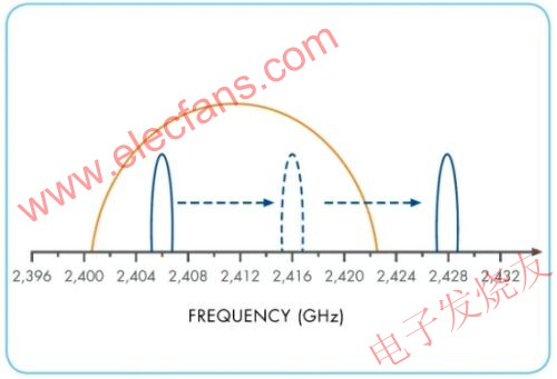 RF頻譜跳頻技術(shù)的示意圖 www.elecfans.com