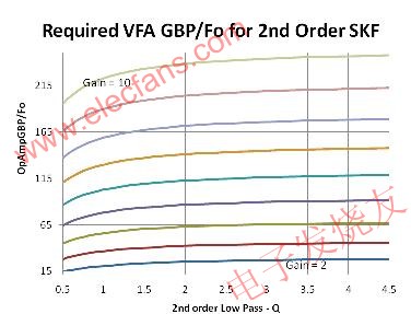 給定增益條件下所需的帶寬增益積與 Q 值參數(shù) www.elecfans.com