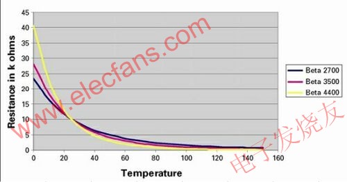 熱敏電阻值隨溫度的典型變化圖 www.elecfans.com