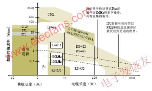 I2C總線傳輸速率與電纜長度與其它總線比較 www.elecfans.com