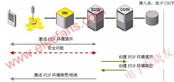 PDP环境激活程序 www.elecfans.com