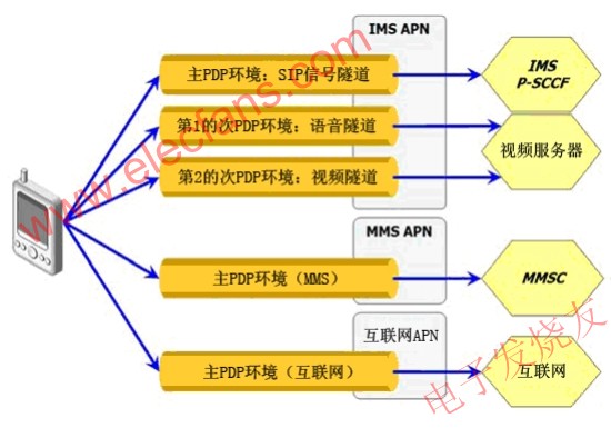 PDP環(huán)境類型 www.elecfans.com