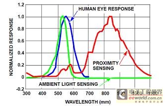 环境光传感器和接近传感器的光谱响应
