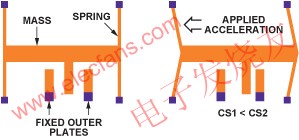 MEMS加速度計結構 www.elecfans.com