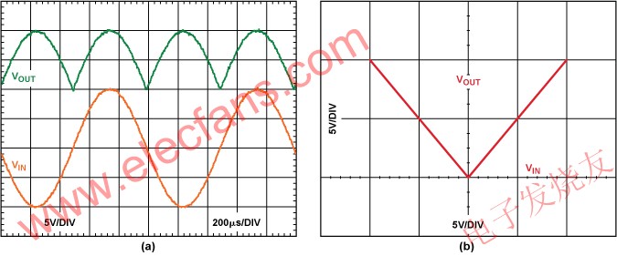 1 kHz 20 -V p-p輸入信號的輸入和輸出(b) 輸入與輸出特性曲線 www.elecfans.com