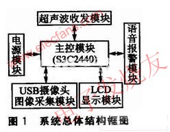 系统结构图 www.elecfans.com