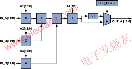 单个CSC通道(ADV7403)。 www.elecfans.com