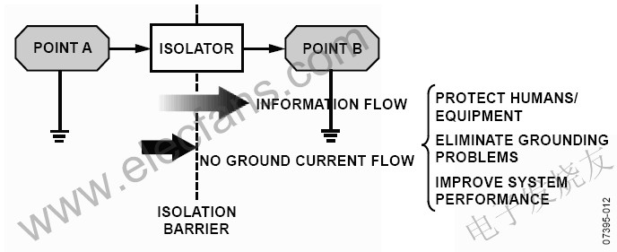 电流隔离不阻止信息流，但阻止地电流 www.elecfans.com